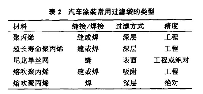 預(yù)處理、電泳過濾袋的選型