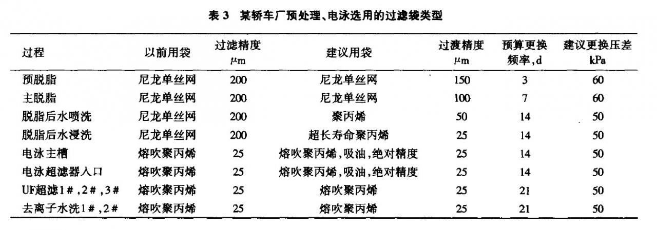 預(yù)處理、電泳過濾袋的選型