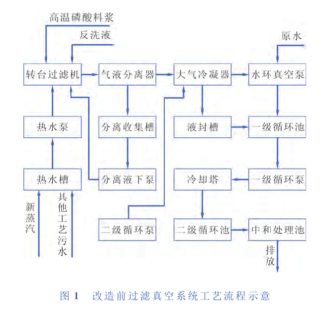 　某公司過濾工藝真空系統(tǒng)所產(chǎn)生的廢氣、污水及能量消耗分析