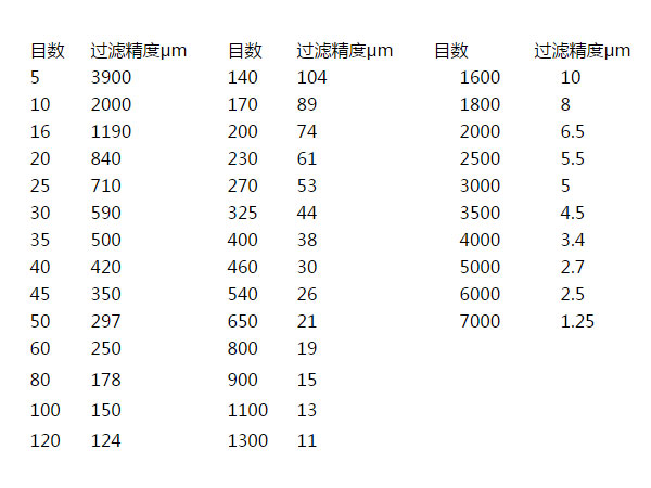 濾袋過濾精度